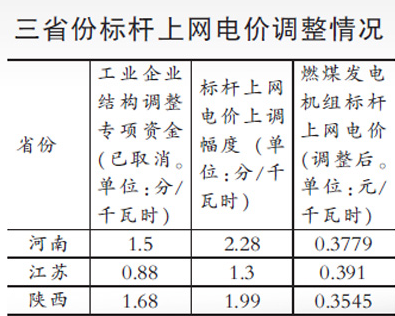7月以來，河南省發(fā)改委、江蘇省物價局與陜西省物價局先后發(fā)布了有關調(diào)整本省電價結構有關事項的通知。根據(jù)通知，上述地區(qū)燃煤發(fā)電機組標桿上網(wǎng)電價均有不同幅度提高，未執(zhí)行標桿上網(wǎng)電價的燃煤機組(含自備電廠及熱電聯(lián)產(chǎn)機組)與可再生能源發(fā)電項目結算基價亦有調(diào)整，銷售電價有所降低