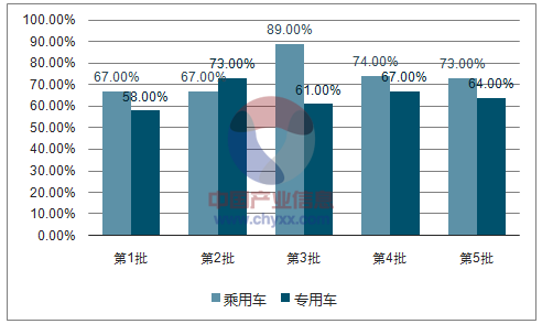 三元電池在乘用車和專用車上保持主流地位，并且趨勢不斷強(qiáng)化；乘用車方面，前四批的三元應(yīng)用占比為73%，而第五批已上升至76%；專用車方面，前四批的三元應(yīng)用占比為64%，而第五批已上升至74%。三元電池在乘用車/專用車上的應(yīng)用比例相關(guān)報(bào)告：智研咨詢發(fā)布的《2017-2023年中國汽車動力電池市場供需預(yù)測及未來前景預(yù)測報(bào)告》磷酸鐵鋰電池在客車市場依然占據(jù)主導(dǎo)地位：前四批的應(yīng)用占比為70%，而第五批已上升至77%