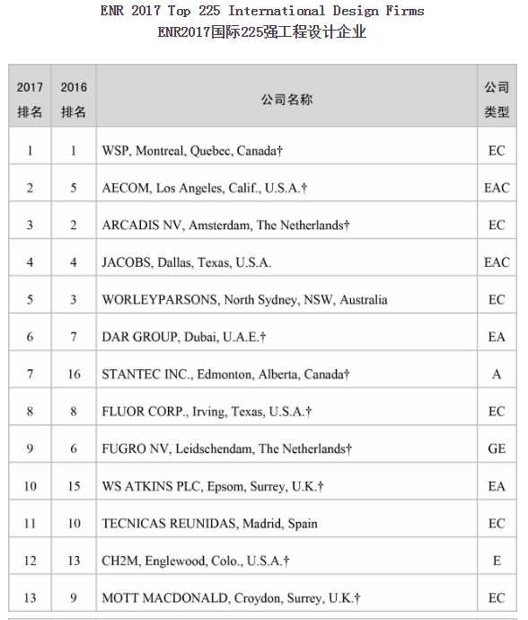 日前，全球工程建設(shè)領(lǐng)域最權(quán)威的學(xué)術(shù)雜志——美國(guó)《工程新聞紀(jì)錄》（ENR）雜志公布了2017年度國(guó)際225強(qiáng)工程設(shè)計(jì)企業(yè)排名。中國(guó)電建憑借不斷提升的經(jīng)濟(jì)指標(biāo)及國(guó)際影響力，全球排名第17位，在中企中位列第一
