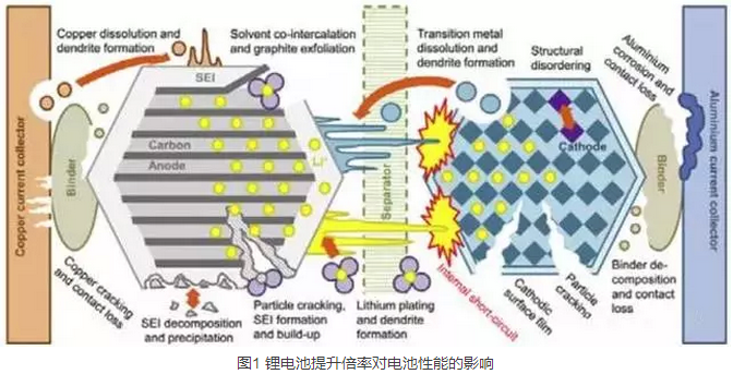 鋰電池的充電策略對(duì)于鋰電池壽命衰降影響的研究，能夠更好的指導(dǎo)我們對(duì)鋰離子電池的設(shè)計(jì)。以下就不同充電控制策略對(duì)鋰離子電池壽命衰降的影響，研究了其作用機(jī)理，提出鋰離子電池的壽命衰降模型