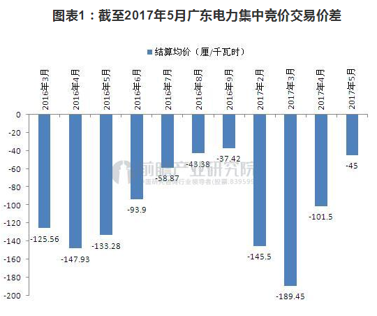 廣東省集中交易大幅讓利新電改下，市場化電力交易由年度長期協(xié)議電量交易和月度集中競價交易組成，其中，長協(xié)電量交易會拆分到每個月，長期電量的月度分解量需求不足部分由發(fā)電商和用戶側(cè)的售電商和大客戶通過月度集中競價交易補充。而在2016年前，雖然廣東省也有長期協(xié)議電量和月度集中交易，但是參與市場交易的對手雙方都是電廠和電力大用戶，從2016年開始，第三方售電公司正式踏上歷史舞臺，開始參與月度集中競價電力交易