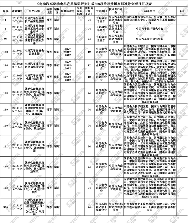 近日，國家標(biāo)準(zhǔn)化管理委員會下達(dá)《2017年第二批國家標(biāo)準(zhǔn)制修訂計劃》的通知。計劃制修訂69項相關(guān)標(biāo)準(zhǔn)，其中制定標(biāo)準(zhǔn)279項，修訂標(biāo)準(zhǔn)90項；包括強(qiáng)制性標(biāo)準(zhǔn)9項，推薦性標(biāo)準(zhǔn)359項，指導(dǎo)性技術(shù)文件1項