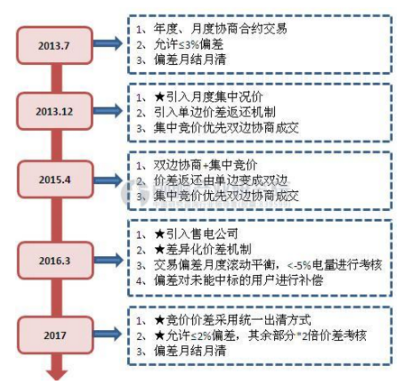 廣東省是售電側(cè)改革先行先試地區(qū)，在2016年10月發(fā)布了《廣東電力市場(chǎng)交易基本規(guī)則(試行)》，新規(guī)劃自2017年開始實(shí)施，主要從交易機(jī)制、偏差考核、長(zhǎng)期協(xié)議方面對(duì)售電公司提出了“新玩法”。首先是交易機(jī)制，在規(guī)則發(fā)布前，廣東省采用的交易機(jī)制是“集中競(jìng)價(jià)”即“價(jià)差返還交易規(guī)則”，通過(guò)發(fā)電企業(yè)作為賣方和售電企業(yè)作為買方，雙方每月在交易日獨(dú)立報(bào)價(jià)，最終廣東電力交易中心按照?qǐng)?bào)價(jià)進(jìn)行撮合成交，類似于股票、期貨等大宗交易