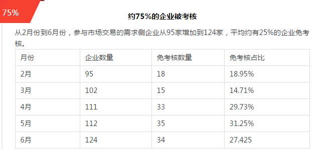 六月的結(jié)算剛剛落下帷幕，2017已過大半，新的交易規(guī)則實(shí)行半年以來，廣東售電市場的成績?nèi)绾?，以下是小編整理的幾組數(shù)據(jù)：36%的市場參與率目前廣東售電市場共審批通過了322家售電公司，其中116家售電公司已開展業(yè)務(wù)，市場參與率約為36%，參與市場交易的售電公司比年初增加了34家。上半年交易電量約500億廣東電力交易中心公布的數(shù)據(jù)從2月到6月，市場交易計(jì)劃用電量為423.42億，實(shí)際用電量為426.67億，1月份的數(shù)據(jù)雖未公示，但可預(yù)計(jì)2017年上半年的市場交易電量約為500億