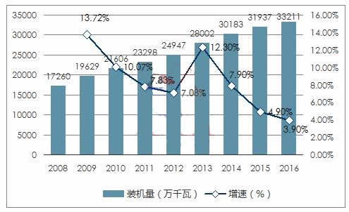 近日，國家能源局發(fā)布了上半年可再生能源發(fā)展情況，統(tǒng)計數(shù)據(jù)顯示，截止今年上半年，中國的水電裝機達到3.38億千瓦。這是什么概念呢?2016年年中時，水電裝機容量為3.25億千瓦左右，一年時間，全國水電裝機再增1000余萬千瓦，離2020年水電總裝機3.8億千瓦(含抽水蓄能電站)的目標又近了一步