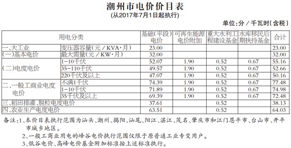 從2017年1月1日起，潮州市大工業(yè)電度電價和一般工商業(yè)電度電價均每千瓦時統(tǒng)一降低2.33分。2017年4月1日起，取消城市公用事業(yè)附加；2017年7月1日起，將國家重大水利工程建設(shè)基金的征收標(biāo)準(zhǔn)每千瓦時降低0.18分，大中型水庫移民后期扶持基金的征收標(biāo)準(zhǔn)每千瓦時降低0.21分