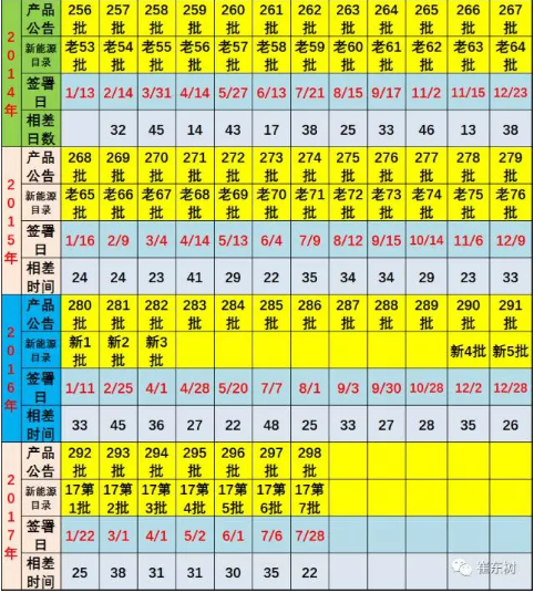  7月31日，工信部正式發(fā)布第298批《道路機動車輛生產(chǎn)企業(yè)及產(chǎn)品公告》，同時，本批公告中發(fā)布了《新能源汽車推廣應(yīng)用推薦車型目錄(2017年第7批)》。這也是很值得分析的資料，體現(xiàn)出新能源車的發(fā)展趨勢和企業(yè)布局運作