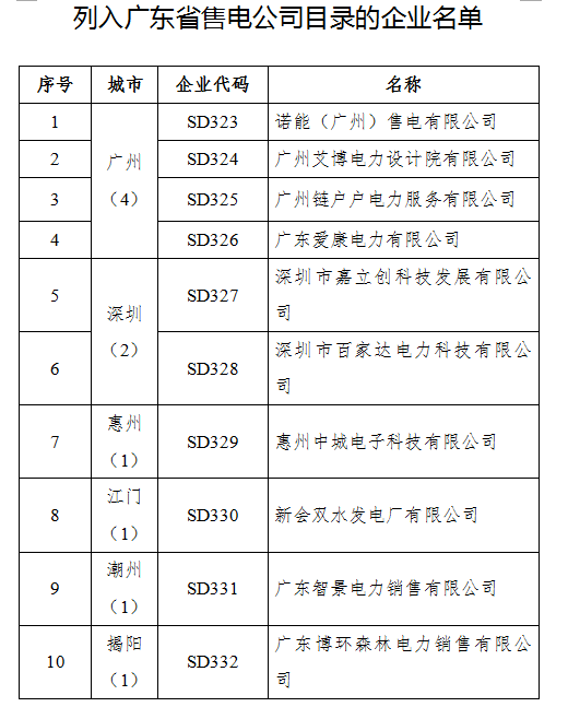 橙電網(wǎng)售電網(wǎng)小編從廣東經(jīng)信委獲悉，8月1日，廣東經(jīng)信委發(fā)布了第10批列入售電公司目錄的10家企業(yè)名單。加上第10批后，廣東省在錄售電公司數(shù)量一共是332家