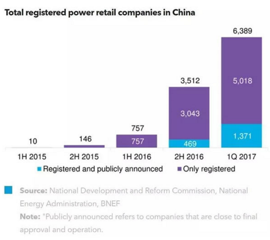 隨著中國(guó)電力體制改革的推進(jìn)，截至2017年第一季度，共有超過(guò)6,400家售電公司注冊(cè)成立。對(duì)中國(guó)售電市場(chǎng)的濃厚興趣的源于其龐大的市場(chǎng)規(guī)模：僅對(duì)工商業(yè)用戶(hù)的年銷(xiāo)售額就近5,000億美元