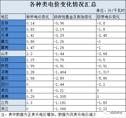 進(jìn)入七月份后，各省陸續(xù)發(fā)布了調(diào)整電價(jià)的通知，其中最能引起電力市場(chǎng)主體注意的莫過(guò)于大工業(yè)用電和標(biāo)桿電價(jià)的變化情況。（來(lái)源：愛(ài)康售電 ID:akcome-sd 作者：蘇娟）電價(jià)作出如何調(diào)整？下表列出了部分省份標(biāo)桿電價(jià)、政府性基金及附加以及大工業(yè)用電目錄電價(jià)的變化情況
