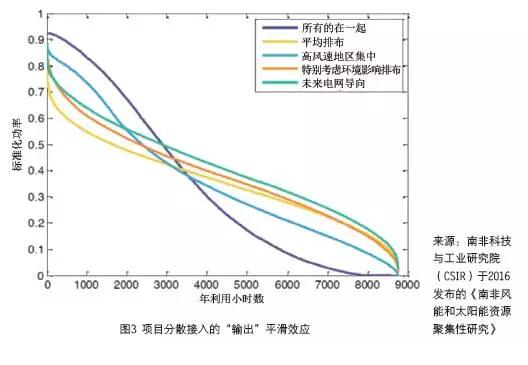 近幾年，棄風(fēng)限電問(wèn)題嚴(yán)重困擾著我國(guó)風(fēng)電行業(yè)，已經(jīng)成為制約產(chǎn)業(yè)健康持續(xù)發(fā)展的最大絆腳石，也是我國(guó)兌現(xiàn)應(yīng)對(duì)氣候變化國(guó)際承諾的巨大障礙，到了非解決不可的地步。但當(dāng)下，仍有一些專家通過(guò)似是而非的技術(shù)詮釋來(lái)解答棄風(fēng)問(wèn)題的根源，認(rèn)為風(fēng)電的波動(dòng)性影響電網(wǎng)的安全穩(wěn)定運(yùn)行；在電力需求增長(zhǎng)放緩的背景下導(dǎo)致可再生能源限發(fā)；“三北”地區(qū)電力系統(tǒng)調(diào)峰能力嚴(yán)重不足是冬季這些地區(qū)棄風(fēng)問(wèn)題突出的主因；跨省跨區(qū)輸電通道不足，難以實(shí)現(xiàn)在更大范圍內(nèi)消納風(fēng)電……，并據(jù)此將解決措施引導(dǎo)向糾纏不清