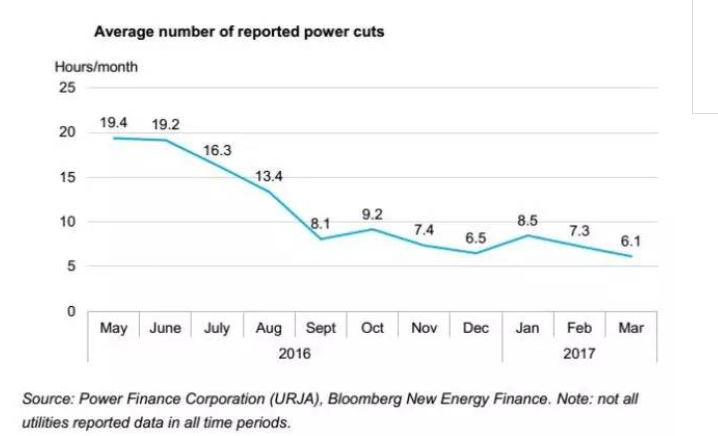 從2016年開始，印度政府提升了電網(wǎng)數(shù)據(jù)的透明度。如今，盡管大多數(shù)的停電已經(jīng)少于平均每天6小時(shí)，依然有480萬生活在城鎮(zhèn)、被統(tǒng)計(jì)到的印度人在忍受著超過平均每天6小時(shí)的停電