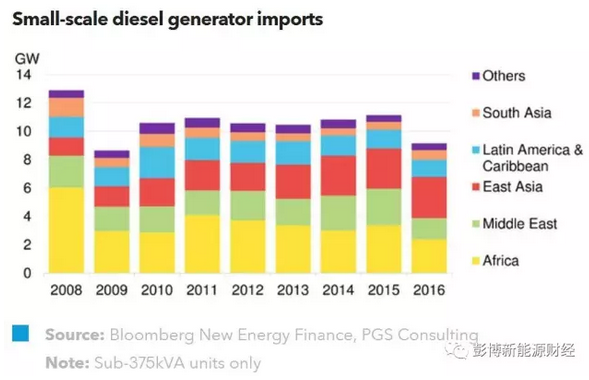 新興市場與國家的微電網(wǎng)及混合發(fā)電市場不斷壯大，特別是在離島、邊緣地區(qū)及采礦業(yè)電力電力需求較為強勁的地方。盡管項目數(shù)量不多，但但相關的政策制定者與項目開發(fā)商對此充滿信心，相信微電網(wǎng)項目與單獨的成套光伏發(fā)電項目能對邊遠地區(qū)的供電服務與電力事業(yè)的發(fā)展起積極的作用