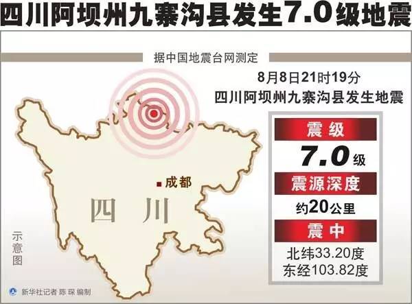 8月8日21時19分，四川省阿壩州九寨溝縣(北緯33.2度，東經(jīng)103.82度)發(fā)生7.0級地震，截至2017年8月9日12點30分，九寨溝7.0級地震已造成13人死亡，217人受傷。截至2017年8月9日12時0分，共記錄到余震總數(shù)1063個