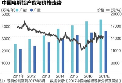 電解鋁產(chǎn)能的野蠻擴張已近拐點。山東發(fā)改委日前公布文件稱，根據(jù)企業(yè)自查和省內(nèi)核查情況，責(zé)令山東魏橋創(chuàng)業(yè)集團和信發(fā)集團7月底前關(guān)停違規(guī)電解鋁產(chǎn)能321萬噸
