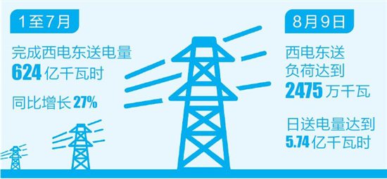云南電網(wǎng)西電東送最高負荷和日送電量在本月雙雙創(chuàng)歷史新高。8月9日，云南電網(wǎng)西電東送負荷達到了2475萬千瓦，日送電量達到5.74億千瓦時，超歷史最高日送電量1300萬千瓦時