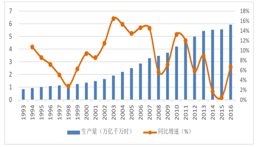 1、電網投資增速平穩(wěn) 行業(yè)防御屬性增強2017 年1-5 月份，全國電力供需總體寬松。全社會用電量累計增速同比提高，各省份累計用電量均實現(xiàn)正增長;工業(yè)和制造業(yè)用電量累計增速同比提高，當月用電增速連續(xù)三個月回落;高載能行業(yè)用電增速同比提高，建材和鋼鐵行業(yè)當月用電量負增長;發(fā)電裝機容量增速放緩，水電發(fā)電量同比繼續(xù)負增長;發(fā)電設備利用小時同比微降，水電利用小時同比大幅降低;全國跨區(qū)、跨省送出電量同比增長;火電新增規(guī)模同比減少