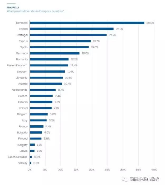 從人口和面積來看丹麥?zhǔn)莻€小國，但是從風(fēng)電比例而言丹麥又是一個相對的大國：2016年風(fēng)電比例達(dá)到36.8%，高居歐洲國家榜首，把德國、瑞典、法國甩出幾條街都不止。來源：微信公眾號“國際能源小數(shù)據(jù)”ID：gh_fcc26c741888在2017年3月18日這一天午后，丹麥風(fēng)電出力3551兆瓦，而當(dāng)時的電力需求為3452兆瓦，風(fēng)電比例超過了100%，多余的電力向挪威、瑞典出口