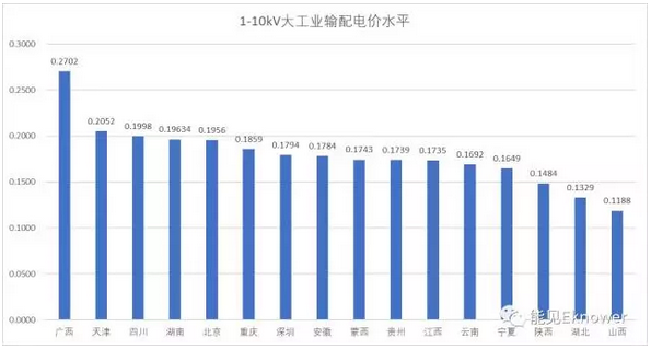 截至2017年7月，已經(jīng)有17個省市(地區(qū))公布了輸配電價格，這里我們不妨對其中16個省級(含直轄市)電網(wǎng)(不含陜西榆林，其中陜西電網(wǎng)包含地電和國網(wǎng))的輸配電價格進行一下簡單梳理，并且從中進一步分析出輸配電價對于增量配電網(wǎng)的投資前景的影響。1各省輸配電價總體分析由于輸配電價的傳遞性，下一電壓等級包含上一電壓等級的價格，所以我們選擇電壓等級最低的一個輸配電價，就能大致比較出各省在輸配電價方面的總體水平