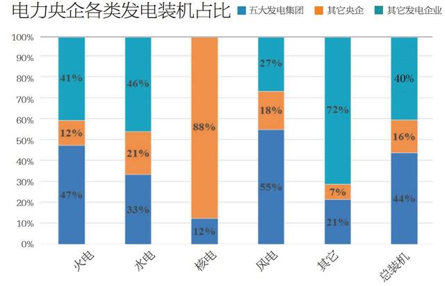 8月14日，發(fā)改委在其官方網(wǎng)站發(fā)布16部委聯(lián)合印發(fā)的《關(guān)于推進供給側(cè)結(jié)構(gòu)性改革防范化解煤電產(chǎn)能過剩風(fēng)險的意見》，其中，“鼓勵和推動大型發(fā)電集團實施重組整合”一條備受關(guān)注。目前，中國發(fā)電領(lǐng)域已經(jīng)形成了以五大發(fā)電集團為代表的央企主導(dǎo)格局，但具體來說，各大企業(yè)的發(fā)電裝機分布是怎樣的？規(guī)模有多大？還有哪些央企涉足發(fā)電板塊？根據(jù)最新的國資委央企名錄，目前全國共有11家涉足發(fā)電業(yè)務(wù)的央企