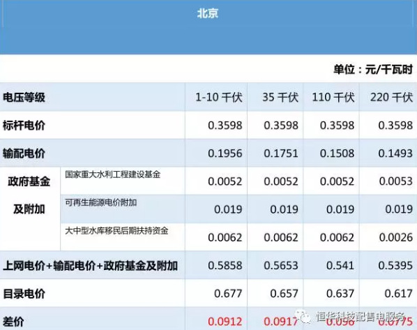 本文主要匯總了華北各省的電價情況，其中涉及北京、天津、山西等地區(qū)的輸配電價、上網(wǎng)電價、標桿電價等等。（本文來自：恒華科技配售電服務，ID：PSDservice）華北區(qū)域                     
                                                 
                            原標題:[干貨]全國電價匯總（一）：華北區(qū)域
                        
