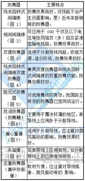 本文主要針對架空輸電線路常用防舞動裝置及其特點做一個介紹。1. 舞動概述架空輸電線路導線發(fā)生偏心覆冰后，在風的激勵下產(chǎn)生的一種低頻率、大振幅自激振動現(xiàn)象