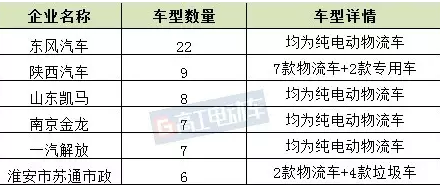8月16日，工信部公示了申報第299批《道路機(jī)動車輛生產(chǎn)企業(yè)及產(chǎn)品公告》，共有309款新能源車入選。其中，新能源客車有137款，占44.3%;新能源乘用車有29款，占比9.4%;而新能源專用車首次超過客車，成為占比最高的車型