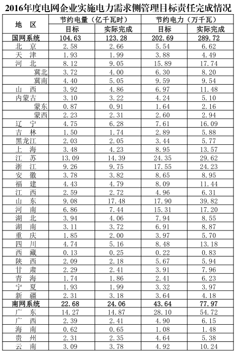 中華人民共和國國家發(fā)展和改革委員會公告2017年 第10號根據(jù)《關(guān)于印發(fā)<電力需求側(cè)管理辦法>的通知》(發(fā)改運(yùn)行[2010]2643號)和《關(guān)于印發(fā)<電網(wǎng)企業(yè)實施電力需求側(cè)管理目標(biāo)責(zé)任考核方案(試行)>的通知》(發(fā)改運(yùn)行[2011]2407號)要求，我委會同有關(guān)部門對國家電網(wǎng)公司、南方電網(wǎng)公司2016年度電力需求側(cè)管理目標(biāo)責(zé)任完成情況進(jìn)行了評價考核，現(xiàn)將考核結(jié)果公告如下：2016年，國家電網(wǎng)公司、南方電網(wǎng)公司認(rèn)真貫徹落實供給側(cè)結(jié)構(gòu)性改革有關(guān)部署，結(jié)合新形勢和新問題，繼續(xù)深化推進(jìn)電力