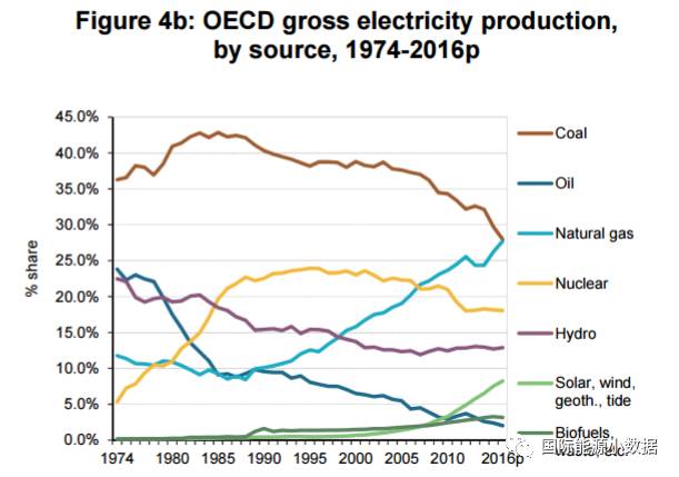經(jīng)濟(jì)合作與發(fā)展組織(OECD)號(hào)稱(chēng)是“富人俱樂(lè)部”，因?yàn)?5個(gè)成員國(guó)都是西方發(fā)達(dá)國(guó)家。2016年經(jīng)合組織國(guó)家的發(fā)電總量達(dá)到10.964萬(wàn)億千瓦時(shí)，比2015年(10.920萬(wàn)億千瓦時(shí))略增0.4%
