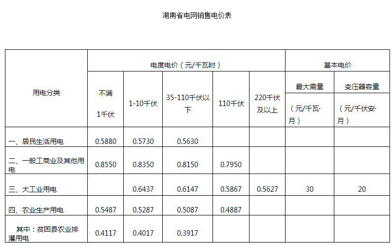 為貫徹落實國務(wù)院關(guān)于取消城市公用事業(yè)附加和工業(yè)企業(yè)結(jié)構(gòu)調(diào)整專項資金，降低國家重大水利工程建設(shè)基金和大中型水庫移民后期扶持基金，合理調(diào)整電價結(jié)構(gòu)的決定，按照國家發(fā)展改革委統(tǒng)一部署，經(jīng)省人民政府同意，決定調(diào)整燃煤發(fā)電標桿上網(wǎng)電價和銷售電價。湖南省發(fā)展和改革委員會關(guān)于調(diào)整電價結(jié)構(gòu)有關(guān)事項的通知湘發(fā)改價商〔2017〕711號各市州發(fā)改委、直管縣發(fā)改局，國網(wǎng)湖南省電力公司：為貫徹落實國務(wù)院關(guān)于取消城市公用事業(yè)附加和工業(yè)企業(yè)結(jié)構(gòu)調(diào)整專項資金，降低國家重大水利工程建設(shè)基金和大中型水庫移民后期扶持基金，合理調(diào)整電價結(jié)構(gòu)的