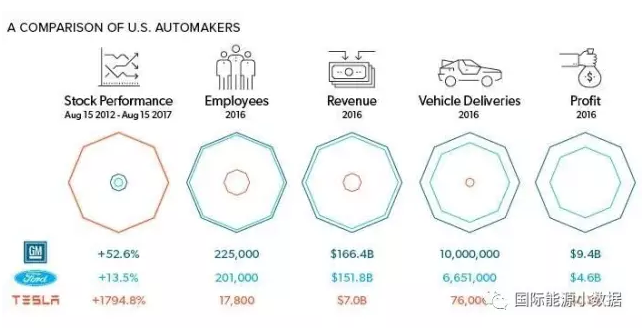  2016年，特斯拉總共售出76230輛電動(dòng)汽車(chē)，還不及通用汽車(chē)(GM)汽車(chē)銷(xiāo)量(10萬(wàn)輛)的1%，而且全年?duì)I業(yè)凈損失為8億美元(福特凈盈利94億美元)。然而，從市值上來(lái)看，特斯拉已經(jīng)達(dá)到587億美元，超越通用電氣(510億美元)、福特(414億美元)成為美國(guó)最有價(jià)值的汽車(chē)制造企業(yè)