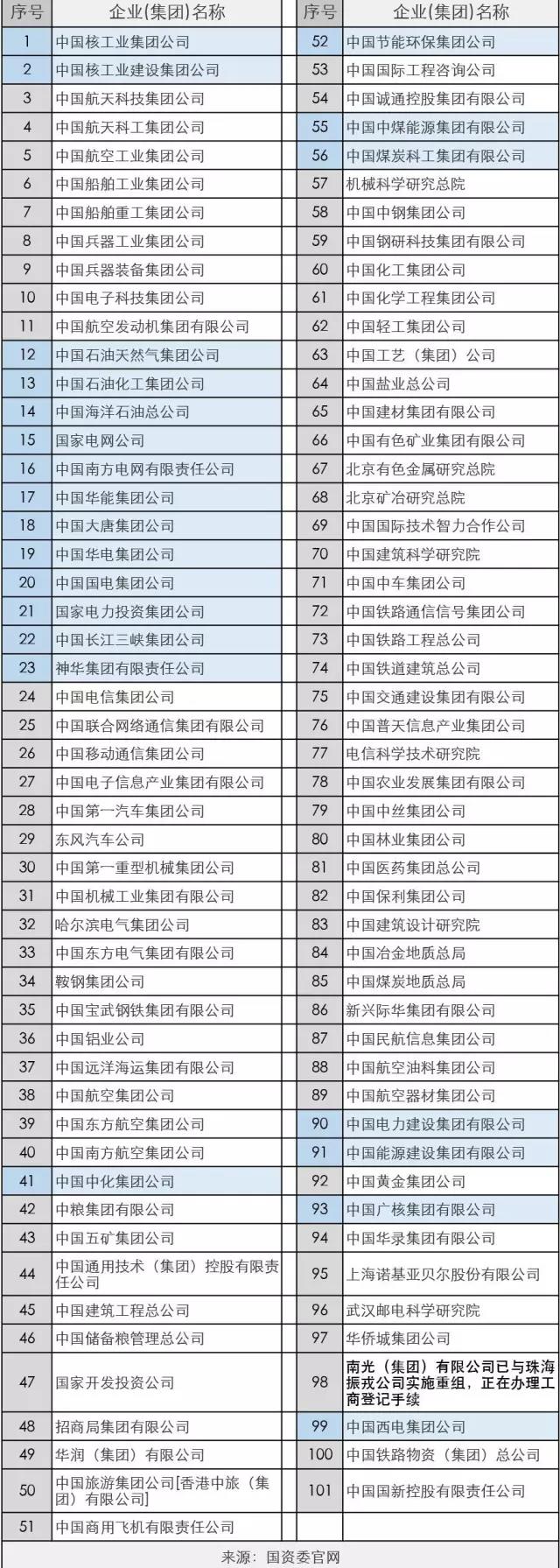 經(jīng)報國務院批準，中國輕工集團公司、中國工藝(集團)公司整體并入中國保利集團公司，成為其全資子企業(yè)。中國輕工集團公司與中國工藝(集團)公司不再作為國資委直接監(jiān)管企業(yè)