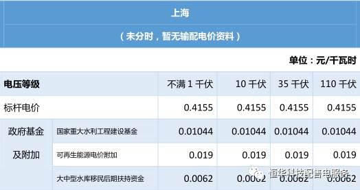 華東區(qū)域                     
                        東北區(qū)域中南區(qū)域                      
                        由于福建輸配電價已出，現(xiàn)更新福建電價匯總表格如下：
