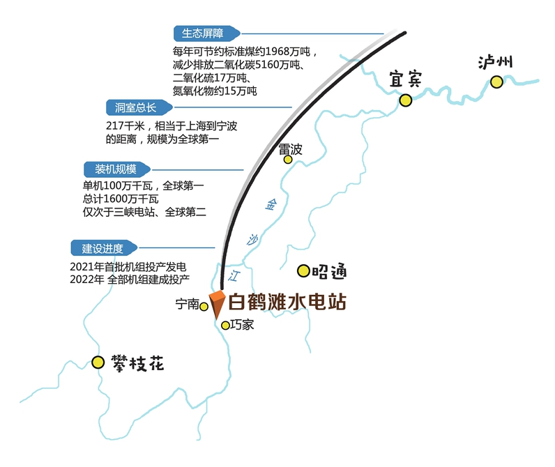 白鶴灘水電站是構(gòu)筑長(zhǎng)江生態(tài)屏障的重要一環(huán)，與流域梯級(jí)水庫群共同承擔(dān)著涵養(yǎng)、修復(fù)長(zhǎng)江流域生態(tài)環(huán)境的重大責(zé)任，是節(jié)能減排的生態(tài)工程。白鶴灘水電站建成投產(chǎn)后，每年可節(jié)約標(biāo)準(zhǔn)煤約1968萬噸，減少排放二氧化碳5160萬噸、二氧化硫17萬噸、氮氧化物約15萬噸，能有效改善我國(guó)能源結(jié)構(gòu)、減少大氣污染物排放，節(jié)能減排效益顯著