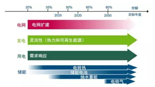 作為經(jīng)濟發(fā)展的“引擎”，能源行業(yè)從來不缺“高大上”的主題。今年初，國家能源局正式公布了首批多能互補集成優(yōu)化示范工程名單，共安排23個項目