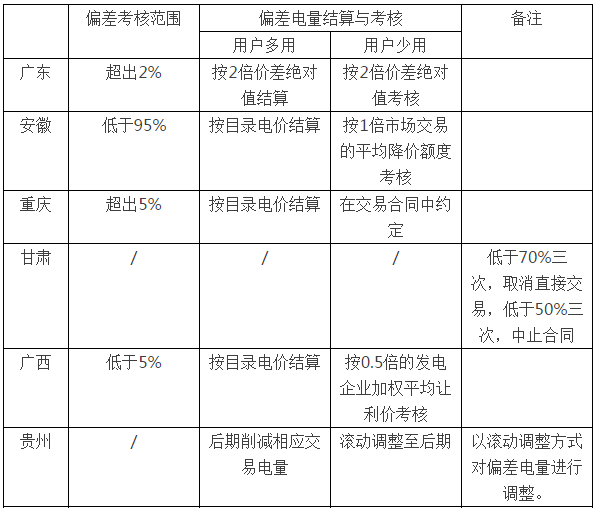 【導引】在本系列論文的第六、第七篇中，對電力市場中的平衡機制進行了討論，并給出了對我國電力市場的一些建議。電力市場中平衡機制是最“實時”的一個市場，其比例雖然一般不大，但對市場會有較大的影響