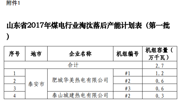  橙電網(wǎng)電力網(wǎng)獲悉，近日山東省發(fā)展改革委發(fā)布了2017年煤電行業(yè)淘汰落后產(chǎn)能目標任務(第一批)的通知。文件指出，根據(jù)國家發(fā)展改革委等16部委《印發(fā)<關(guān)于推進供給側(cè)結(jié)構(gòu)性改革>的通知》（發(fā)改能源〔2017〕1404號）和《國家能源局關(guān)于下達2017年煤電行業(yè)淘汰落后產(chǎn)能目標任務（第一批）的通知》（國能發(fā)電力〔2017〕45號）要求，山東發(fā)改委制定了​淘汰關(guān)停泰安市肥城華美熱電有限公司1號機組、2號機組、3號機組以及泰山城建熱電有限公司2號機組共2.7萬千瓦煤電去產(chǎn)能的計劃
