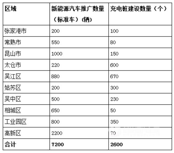 據(jù)了解，2017年，蘇州市計劃推廣新能源汽車7200輛標(biāo)準(zhǔn)車，充電樁建設(shè)數(shù)量為2600個。延伸閱讀：“1公里充電圈”讓電動汽車跑得更快                         
                            原標(biāo)題:江蘇蘇州2017年計劃建設(shè)2600個充電樁
                        