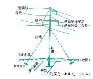 1、輸電線路由哪幾部分構(gòu)成?大家對輸電線路一定不陌生，在城市鋼鐵森林里，在鄉(xiāng)村小道上，我們經(jīng)常能看見很多輸電塔和電線桿。其實，它們專業(yè)的叫法是架空電力線路