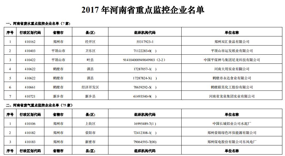 日前，河南環(huán)保廳印發(fā)2017 年河南省重點(diǎn)監(jiān)控企業(yè)名單。2017 年河南省重點(diǎn)監(jiān)控企業(yè)共101家，涉及廢氣企業(yè)、廢水企業(yè)等重點(diǎn)排污單位