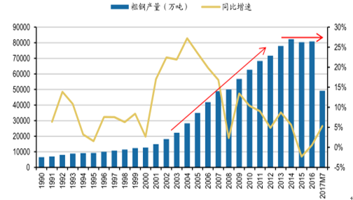 1、回收期疊加產(chǎn)能出清，廢鋼供給進(jìn)入快速增長(zhǎng)軌道粗鋼產(chǎn)量達(dá)到頂峰，增長(zhǎng)面臨停滯。21世紀(jì)以來(lái)，伴隨著工業(yè)化和城市化進(jìn)程的加速，我國(guó)鋼鐵工業(yè)持續(xù)高速發(fā)展，2000-2013年鋼鐵產(chǎn)量的平均增長(zhǎng)速度高達(dá)14.2%，而世界平均水平僅5.2%