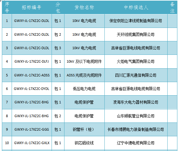 國網(wǎng)吉林省電力有限公司2017年（第二次新增）配網(wǎng)線路材料協(xié)議庫存招標采購中標候選人公示如下，本次招標涉及10kv電力電纜等物資：                         
                            原標題:國網(wǎng)吉林省電力有限公司2017年（第二次新增）配網(wǎng)線路材料協(xié)議庫存招標采購中標候選人公示
                        