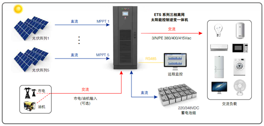 現(xiàn)代日常都離不開電，通常我們都會理所當然地認為用電是隨時隨地都可以獲得的事情，但是，當今世界上卻還有超過20億人生活在缺電地區(qū)，他們居住在貧困或偏遠地區(qū)，遠離發(fā)電廠和公共電網(wǎng)，因為沒有電，他們無法享受到現(xiàn)代文明給生活帶來的信息與便利。近年來隨著光伏發(fā)電設備：組件，蓄電池，逆變器價格下降，光伏系統(tǒng)的成本逐年下降
