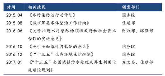 一、未來水處理行業(yè)任重道遠我國人均淡水資源短缺，水資源的地區(qū)分布很不平衡，地下水超采現(xiàn)象嚴重，水資源污染嚴重。這些問題的解決是未來幾年水處理行業(yè)重要發(fā)展方向