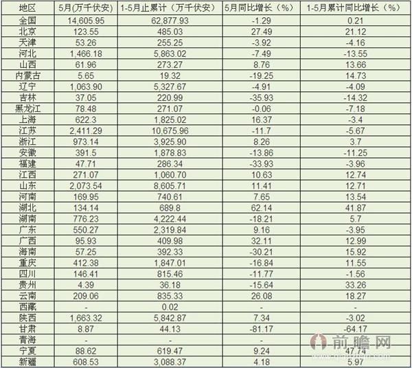 2015年5月中國(guó)電力變壓器產(chǎn)量統(tǒng)計(jì)，5月我國(guó)電力變壓器產(chǎn)量為14,605.95萬(wàn)千伏安，同比下降1.29%。2015年1-5月止累計(jì)中國(guó)變壓器產(chǎn)量62,877.93萬(wàn)千伏安，同比增長(zhǎng)0.21%