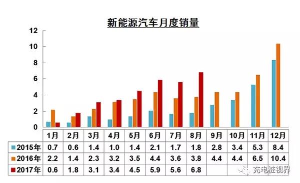  根據(jù)乘聯(lián)會廠家數(shù)據(jù)，17年8月新能源乘用車銷量達(dá)到5.3萬，環(huán)比7月增長1萬臺，同比增速72%。在17年補(bǔ)貼政策重新規(guī)范調(diào)整和市場需求逐步回歸正常情況下，新能源車產(chǎn)銷逐步走強(qiáng)的特征