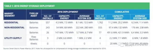 儲能革命終究是一場證明其經(jīng)濟(jì)性的革命。盡管其為風(fēng)光等間歇性發(fā)電提供上網(wǎng)支撐的需求越來越迫切，然而要為其找到買單者，儲能的經(jīng)濟(jì)性結(jié)構(gòu)還需要繼續(xù)優(yōu)化