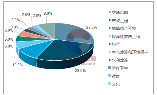 近年來，PPP模式在基建投資中得到了廣泛的運用。截至2016年12月末，全國入庫項目11260個，總投資額13.5萬億元，其中已簽約落地1351個，總投資2.2萬億元