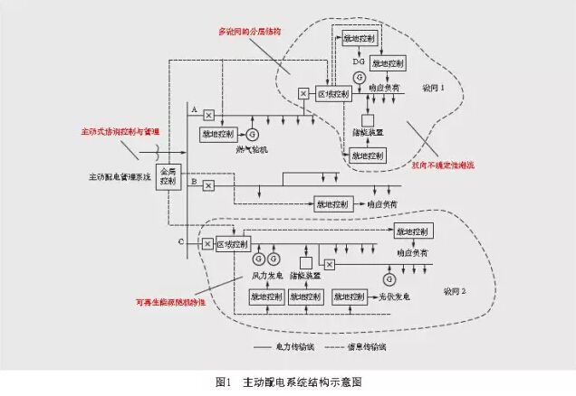 高滲透率間歇性分布式能源的接入，給配電系統(tǒng)的安全、經(jīng)濟(jì)和可靠運(yùn)行帶來了一系列的問題，主動(dòng)配電系統(tǒng)應(yīng)運(yùn)而生。在主動(dòng)配電系統(tǒng)中，間歇性分布式電源、響應(yīng)負(fù)荷、儲(chǔ)能裝置等分布式資源及其主動(dòng)式協(xié)調(diào)控制與管理的引入，使得傳統(tǒng)配電系統(tǒng)的可靠性評(píng)估理論與方法無法適應(yīng)，主動(dòng)配電系統(tǒng)可靠性評(píng)估面臨一系列新的挑戰(zhàn)