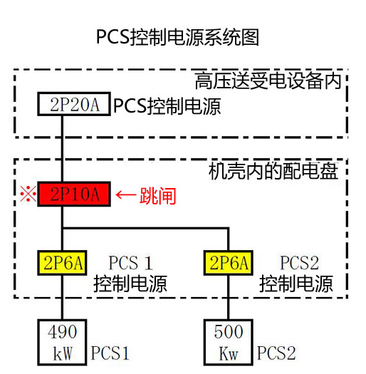 本文章，介紹日本中部電氣保安協(xié)會(huì)總店保安部光伏項(xiàng)目組，根據(jù)其經(jīng)歷光伏發(fā)電系統(tǒng)故障事例及采取的對(duì)策，對(duì)持牌電工提出的建議。正文是項(xiàng)目組匯總的故障事例集中該組成員的投稿